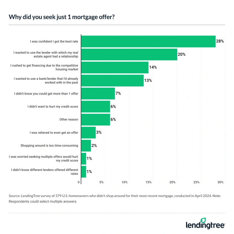 Among those who didn’t shop around for their most recent mortgage, 28% were confident they got the best rate.