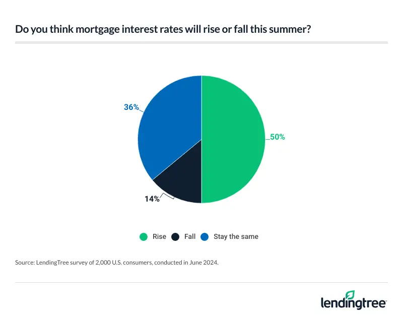 Half (50%) of Americans believe mortgage rates will rise over the remainder of this summer.