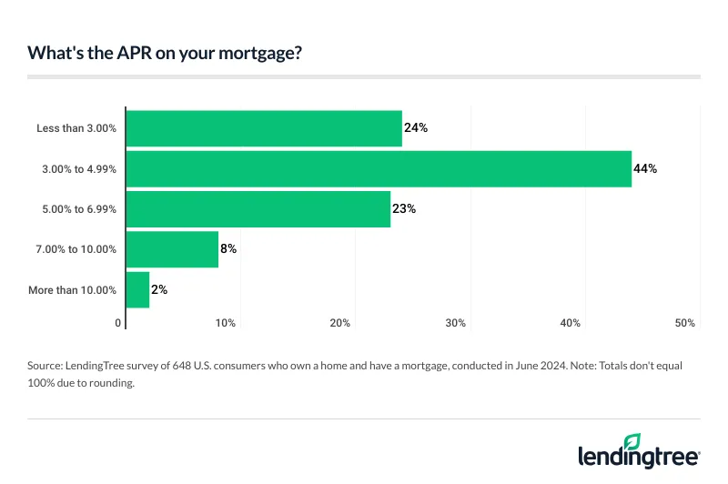 67% of current homeowners have a mortgage with an APR below 5.00%.