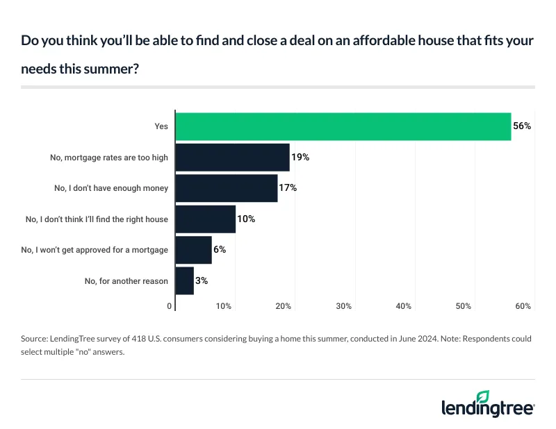 56% of potential homebuyers believe they’ll be able to find a home this summer.