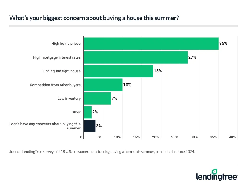 High home prices, high mortgage rates and finding the right home are the top three summer homebuying concerns.