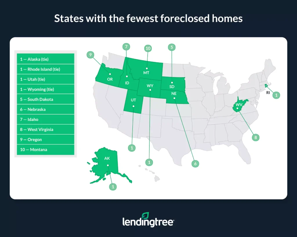 Alaska, Rhode Island, Utah and Wyoming have the lowest number of foreclosed homes.