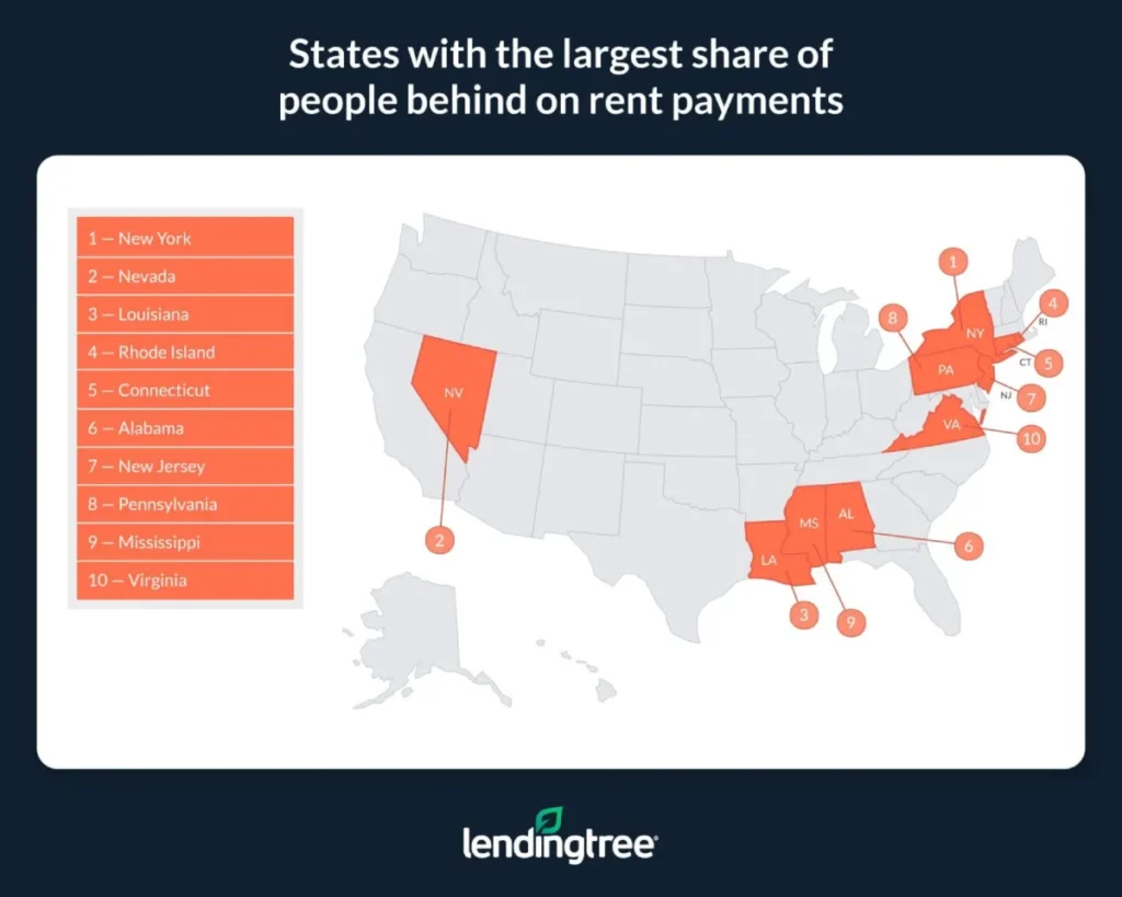 New York, Nevada and Louisiana have the largest share of people behind on rent payments.