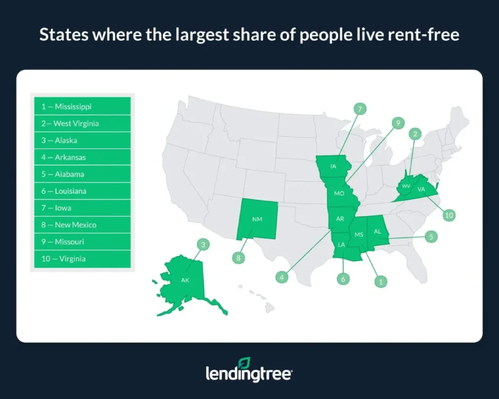 Mississippi, West Virginia and Alaska have the largest share of people who live rent-free.