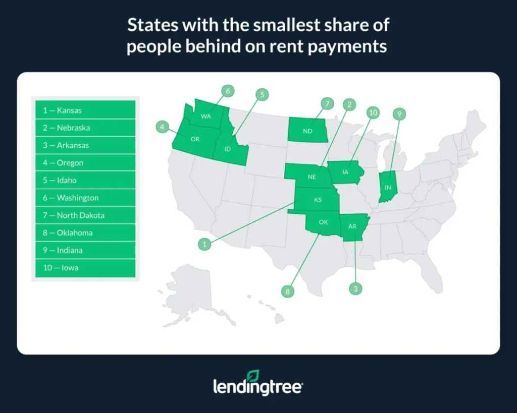 Kansas, Nebraska and Arkansas have the smallest share of people behind on rent payments.
