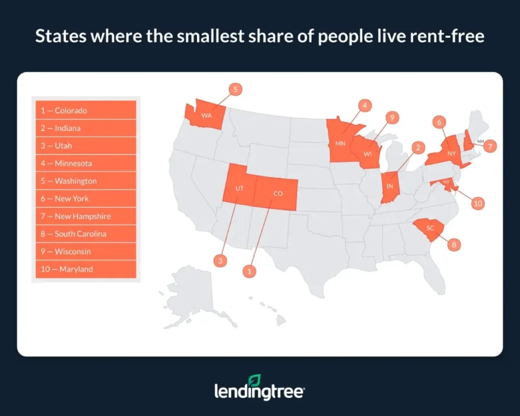 Colorado, Indiana and Utah have the smallest share of people who live rent-free.