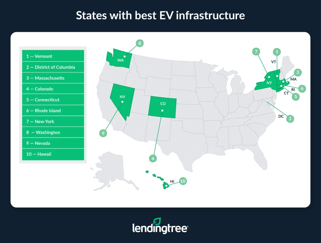 Vermont, the District of Columbia and Massachusetts are the states with the best EV infrastructure.