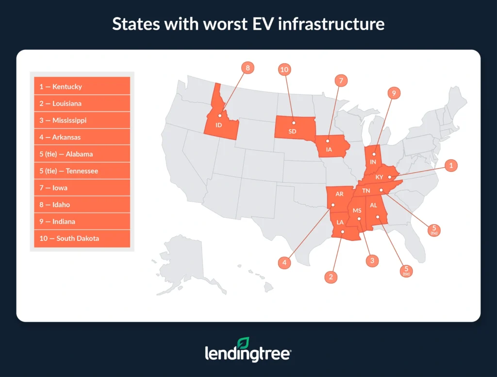 Kentucky, Louisiana and Mississippi are the states with the worst EV infrastructure.