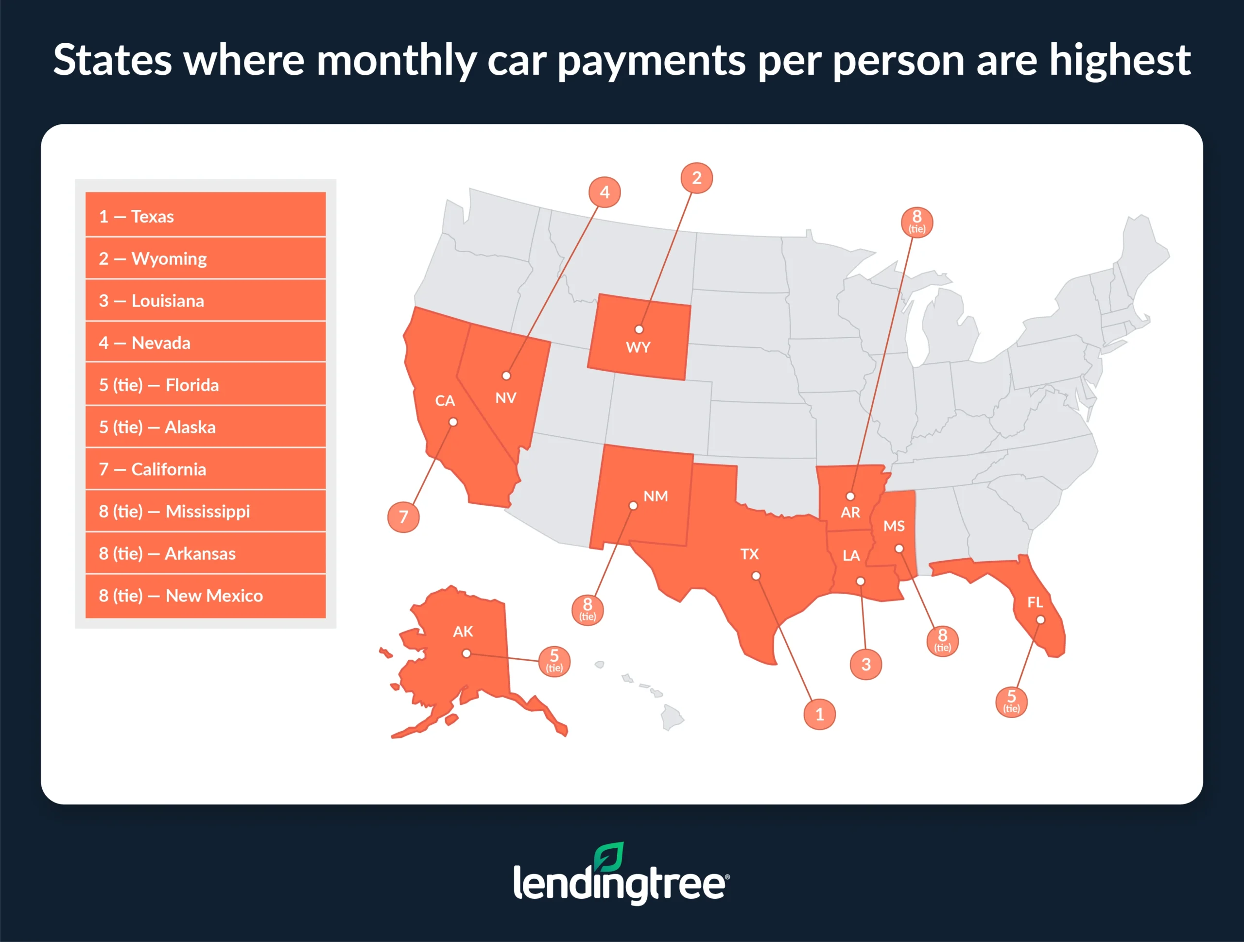 The states where monthly car payments per person are highest are Texas, Wyoming and Louisiana.