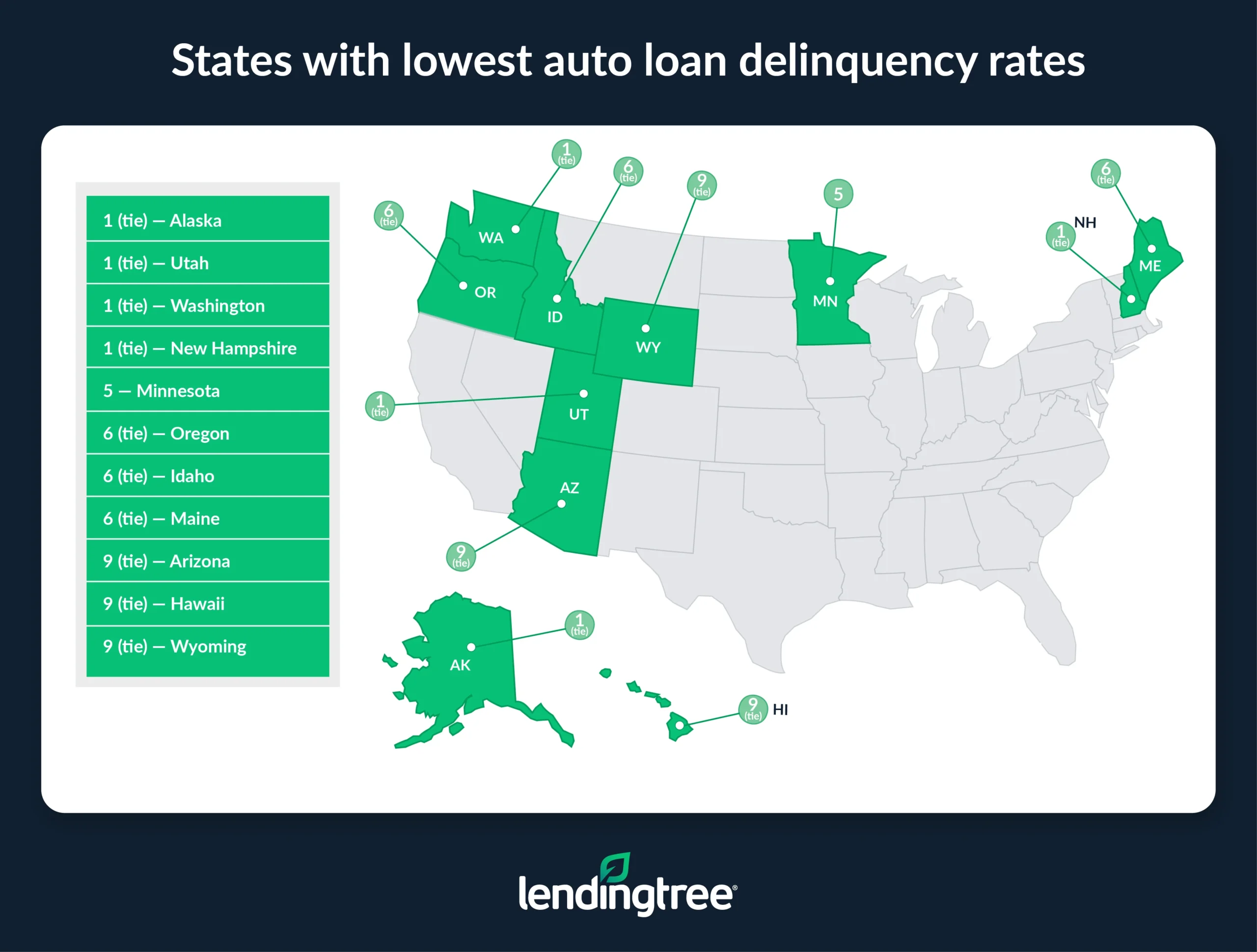 The states with the lowest auto loan delinquency rates are Alaska, Utah, Washington and New Hampshire.