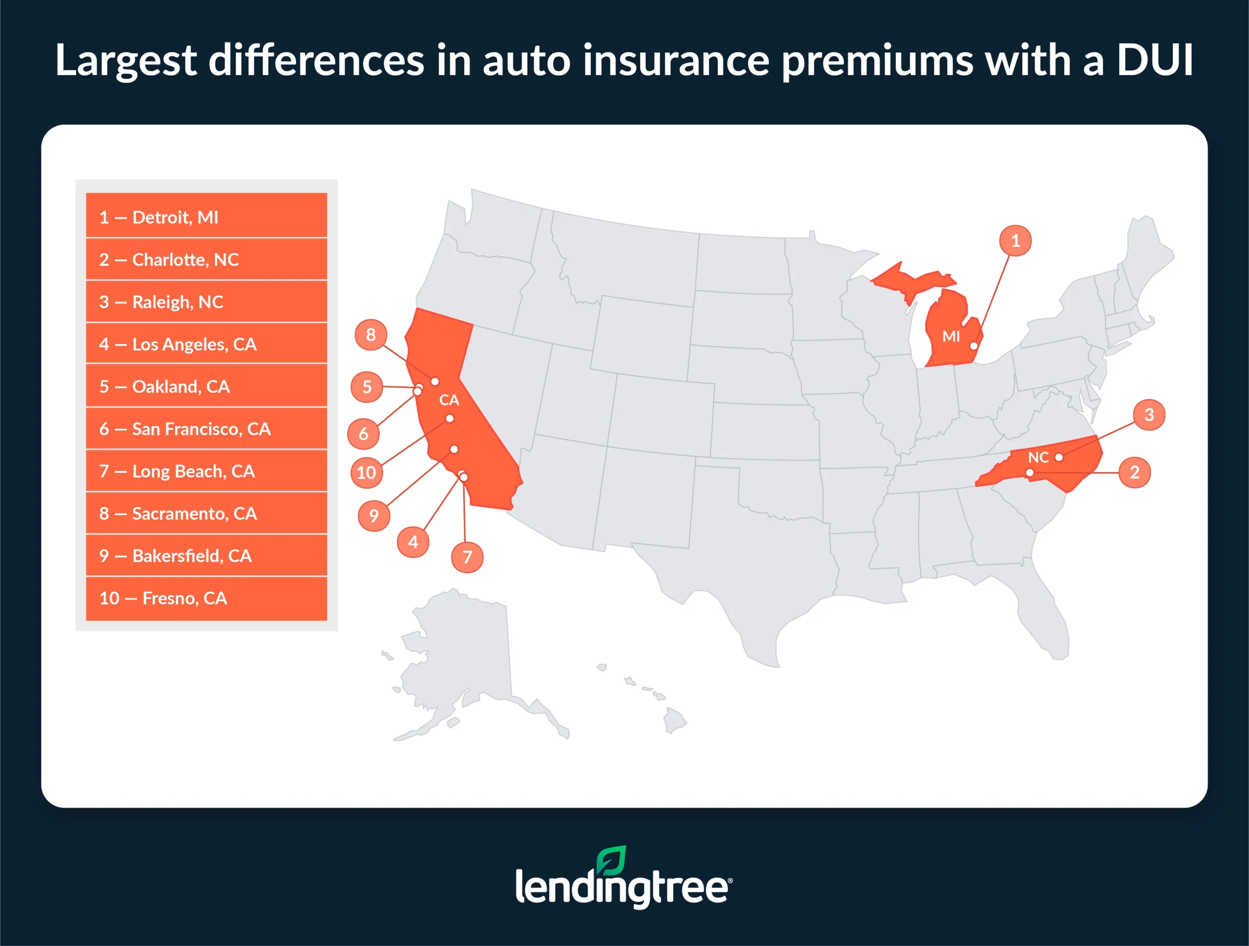 The cities with the largest differences in auto insurance premiums with a DUI are Detroit, MI; Charlotte, NC; and Raleigh, NC.
