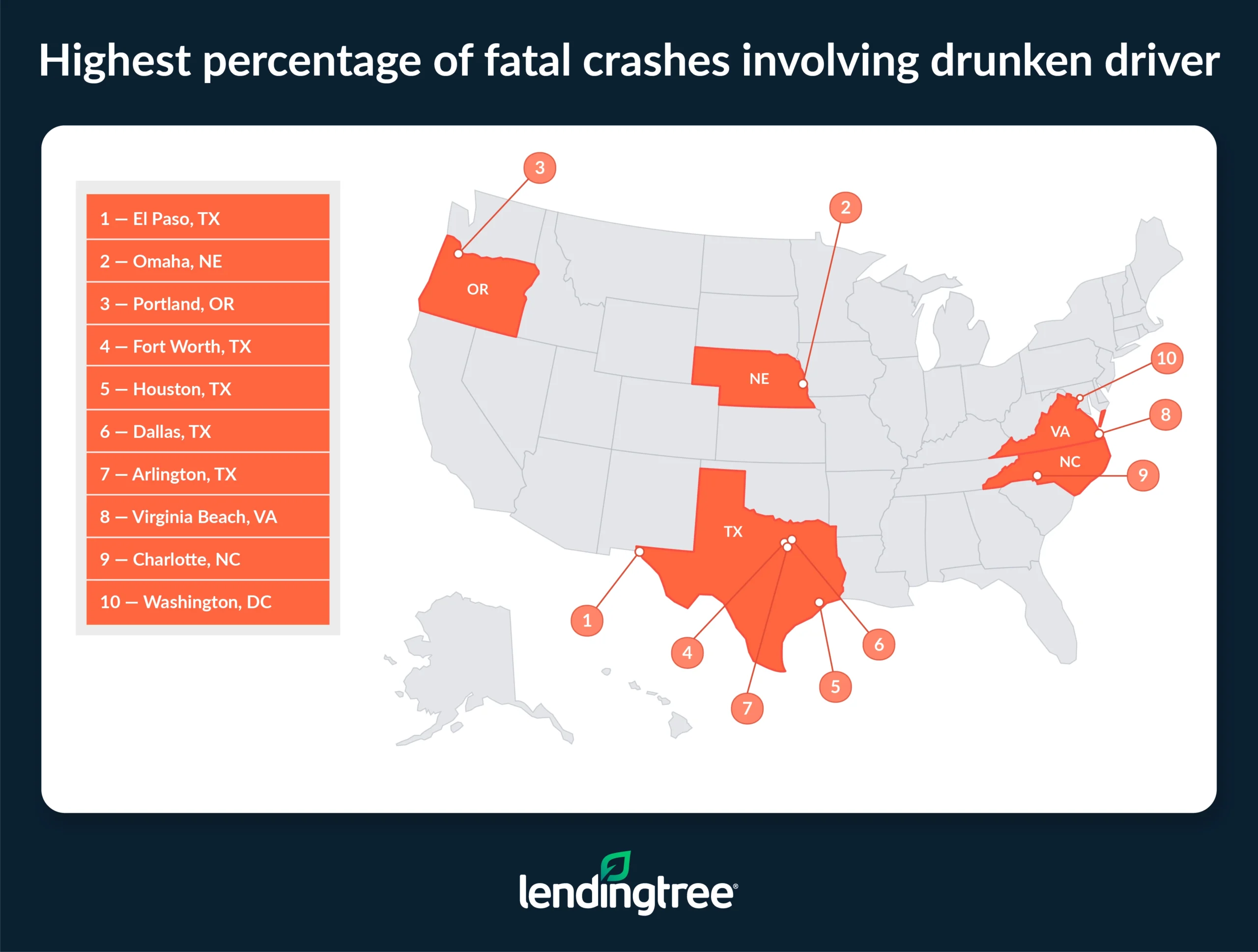 The highest percentage of fatal crashes involving drunken drivers are in El Paso, TX; Omaha, NE; and Portland, OR.