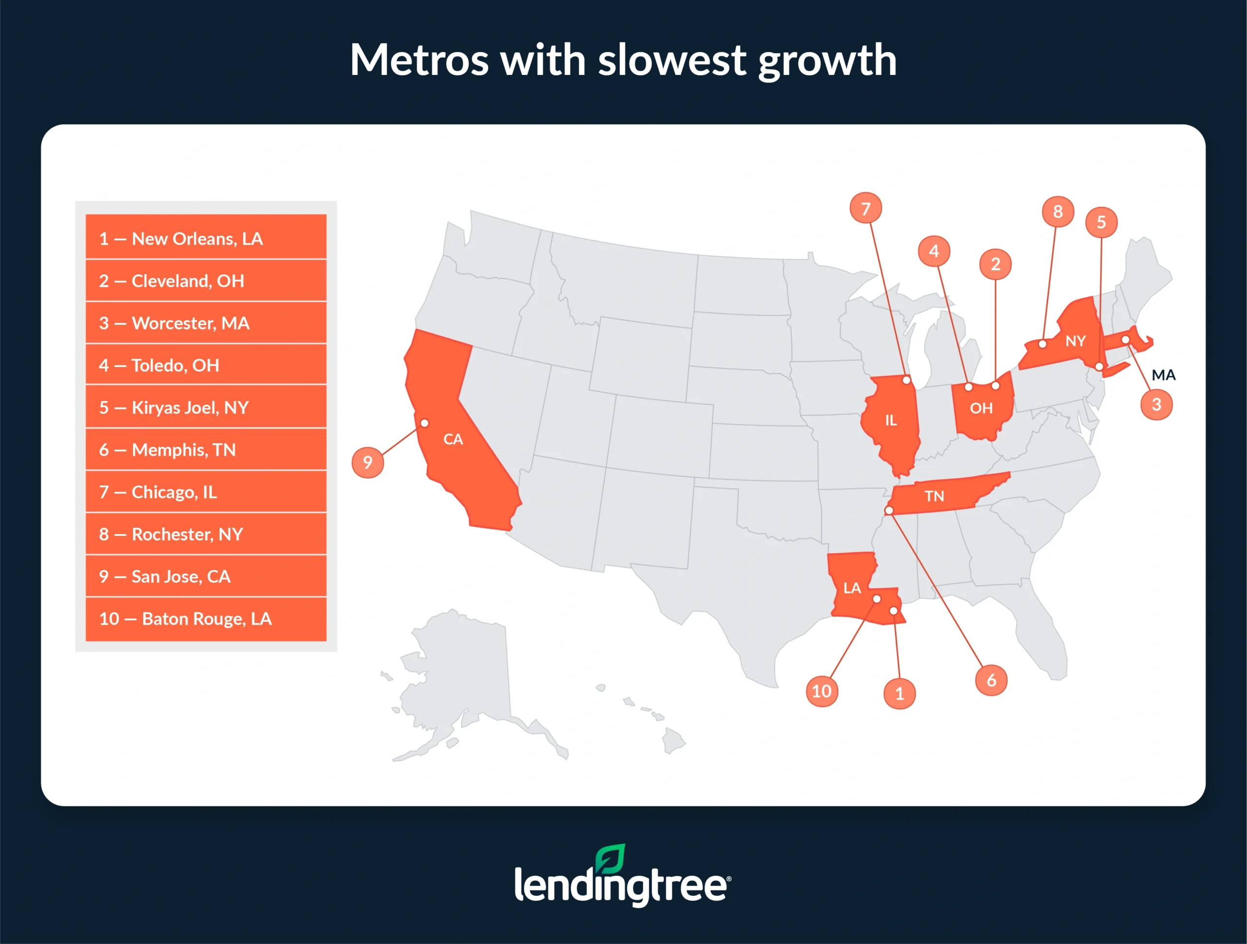 The metros with the slowest growth are New Orleans, LA; Cleveland, OH; and Worcester, MA.