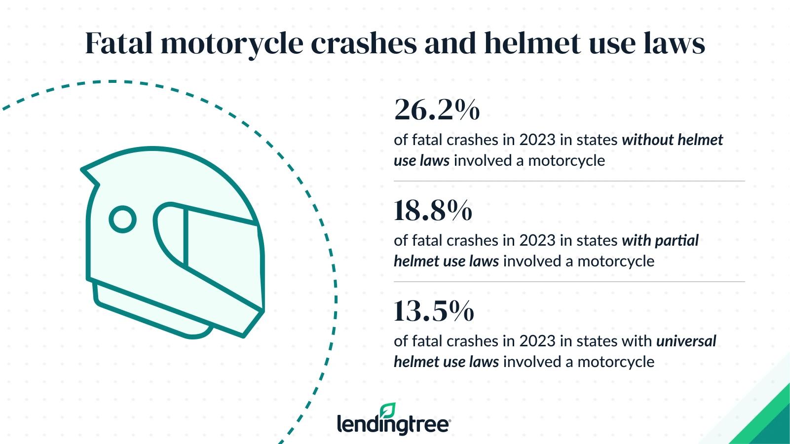 26.2% of fatal crashes in 2023 in states without helmet use laws involved a motorcycle.