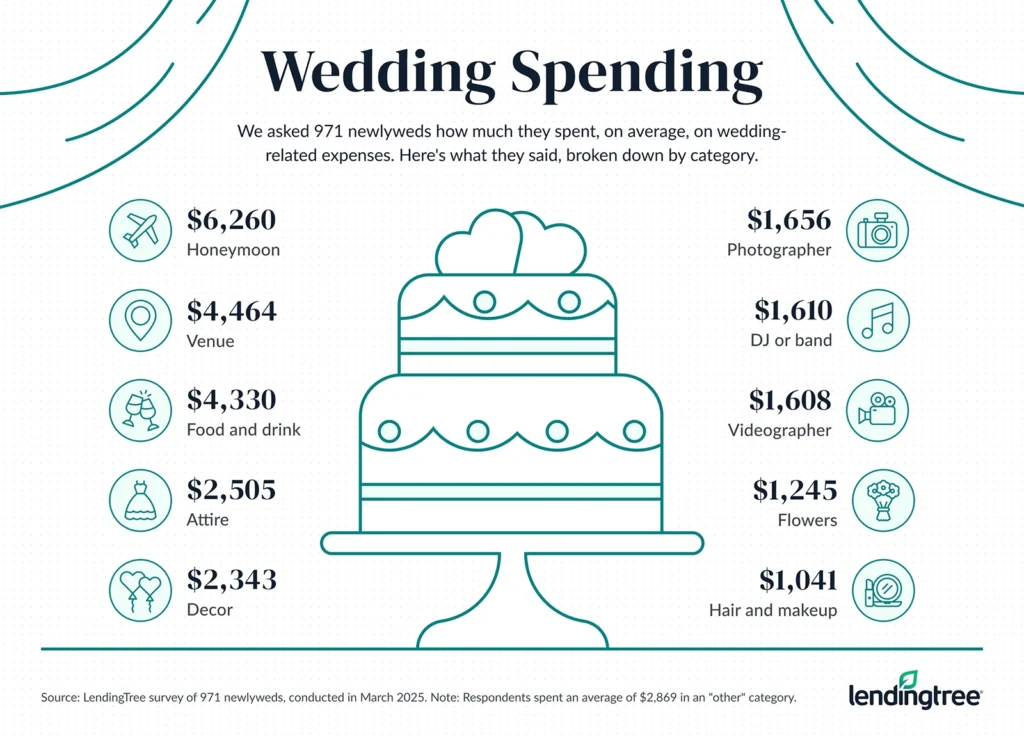 We asked 971 newlyweds how much they spent, on average, on wedding-related expenses. Here's what they said, broken down by category.