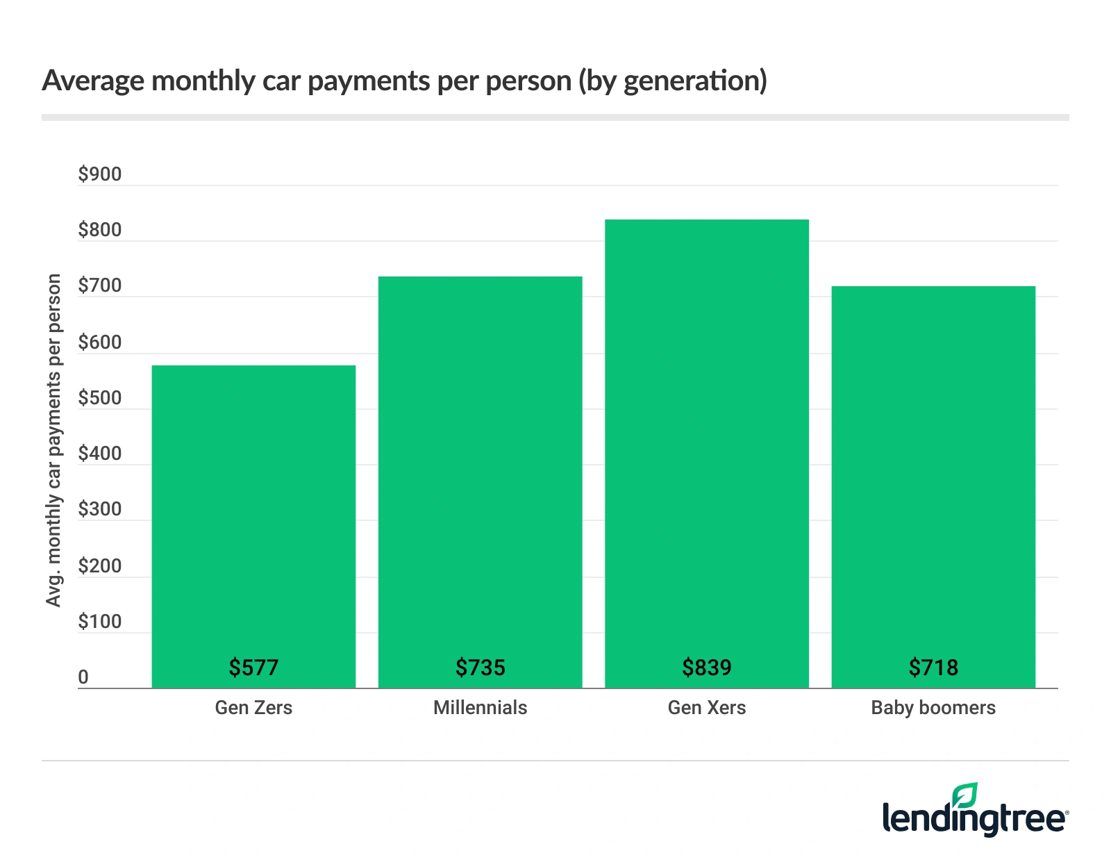 Average monthly car payments per person are highest among Gen Xers.
