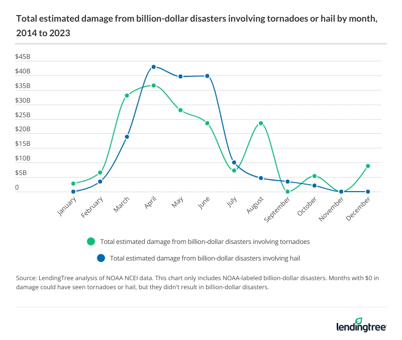 Total estimated damage from billion-dollar disasters involving tornadoes or hail by month, 2014 to 2023.