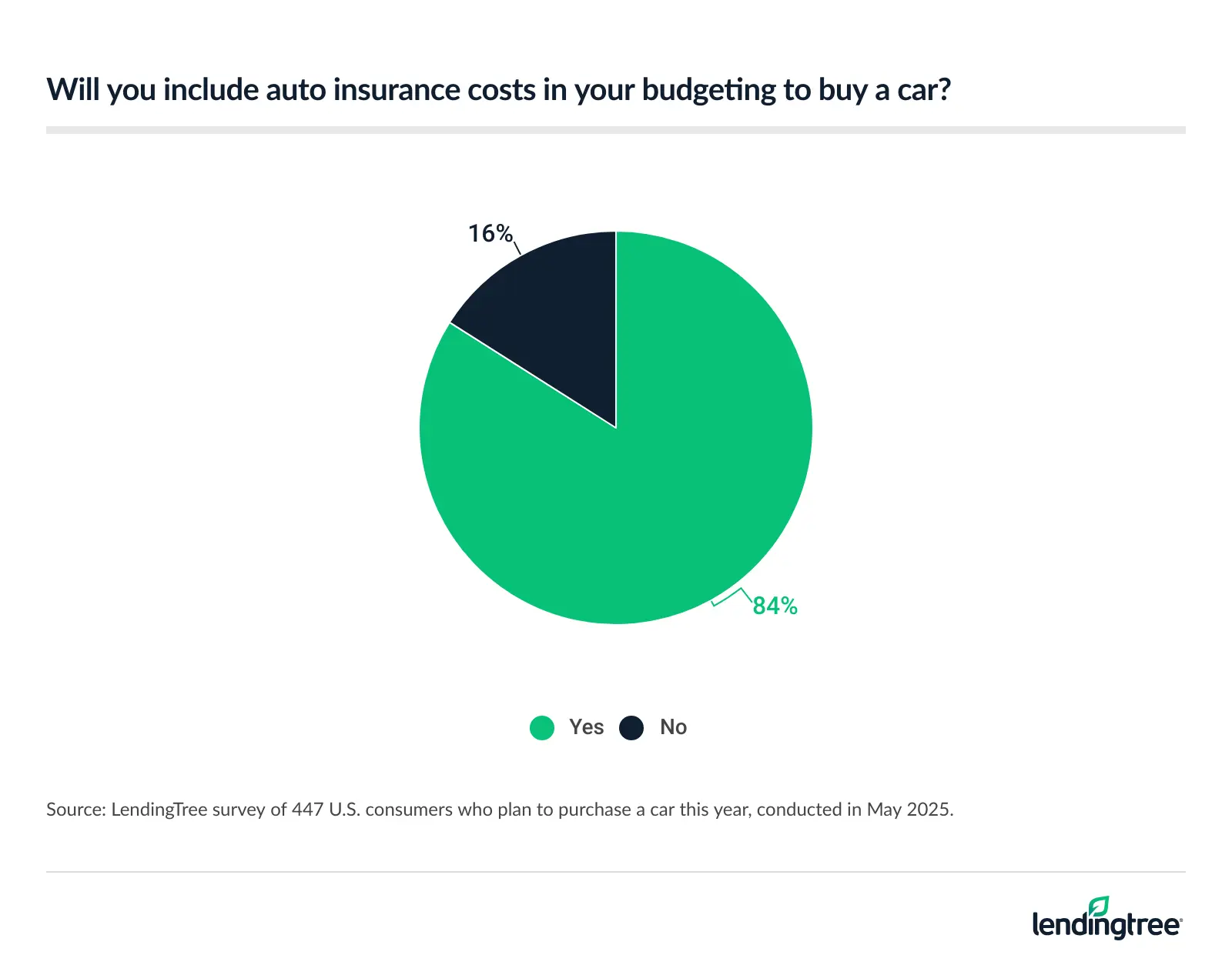 84% will factor auto insurance costs in their car-buying budget.