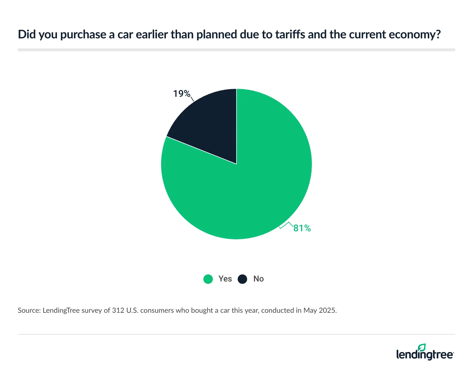 81% of consumers who bought a car this year did so earlier due to tariffs.