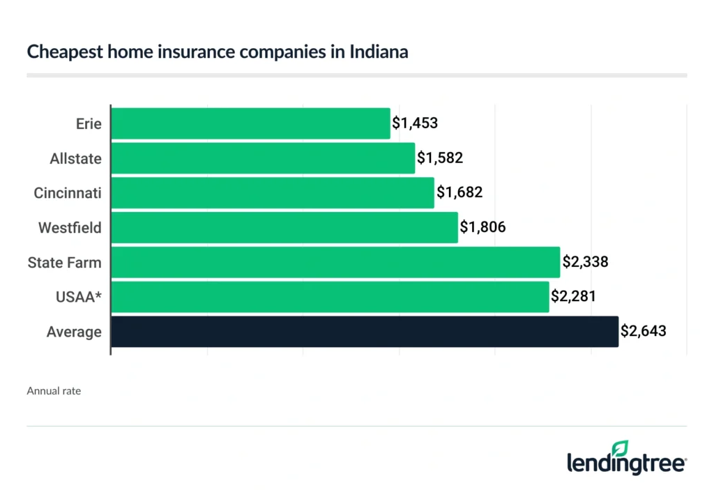 Cheapest home insurance in Indiana