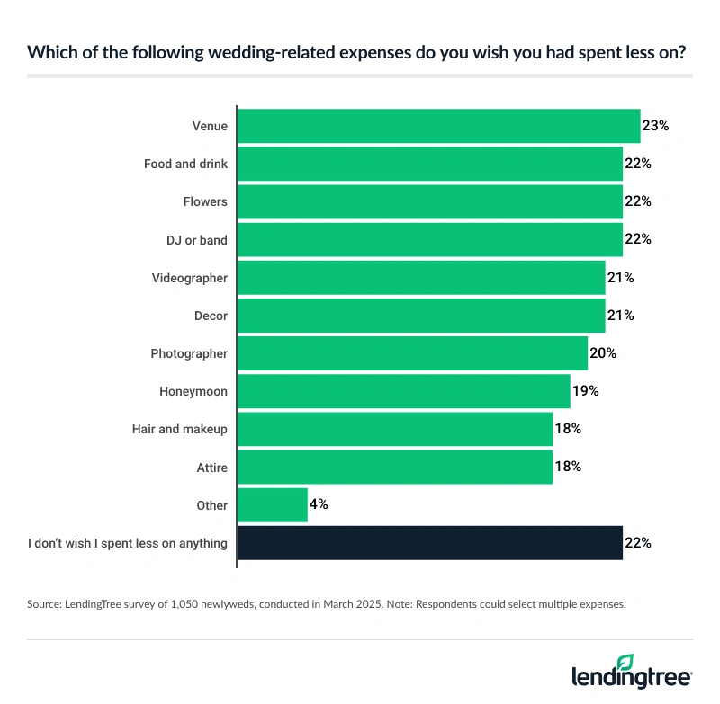23% of newlyweds wish they spent less on their wedding venue.