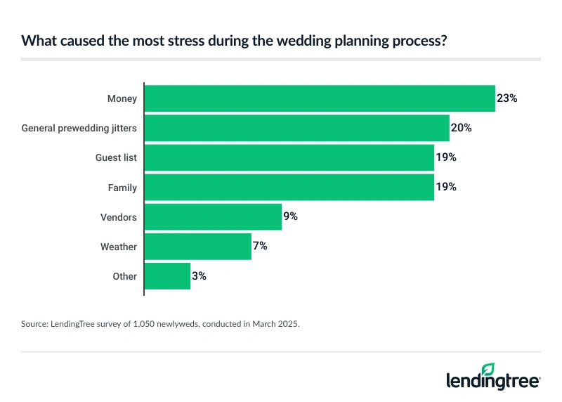 23% of newlyweds say money caused the most stress during the wedding planning process.