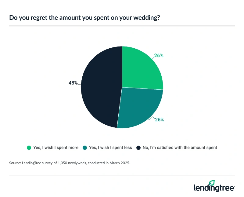 52% of newlyweds regret the amount they spent on their wedding.