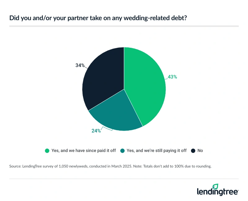 66% of newlyweds say they or their partner took on wedding-related debt.
