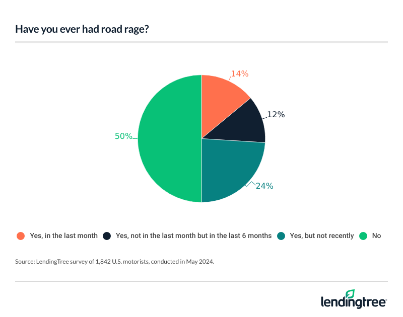 50% of motorists have experienced road rage.