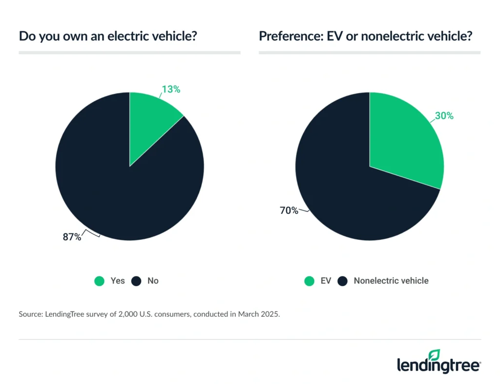 While 13% own an electric vehicle, 30% would prefer to own one over a nonelectric vehicle.