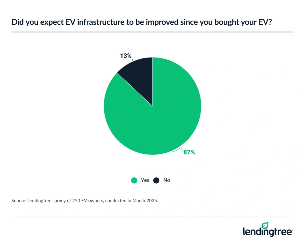 87% of EV owners expected infrastructure to be improved since they bought one.