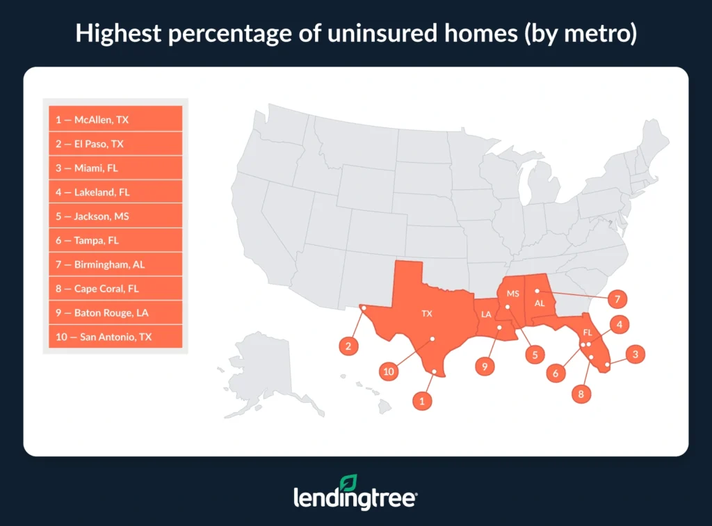 McAllen, TX; El Paso, TX; and Miami, FL, have the highest percentage of uninsured homes by metro.