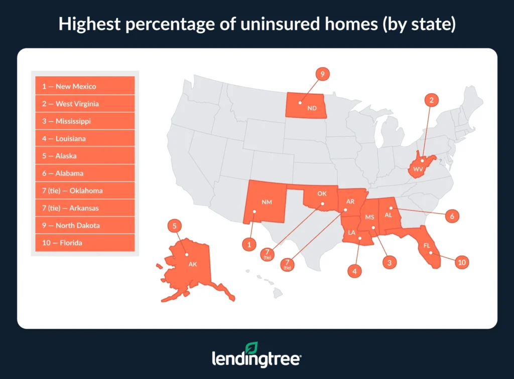 New Mexico, West Virginia and Mississippi have the highest percentage of uninsured homes by state.