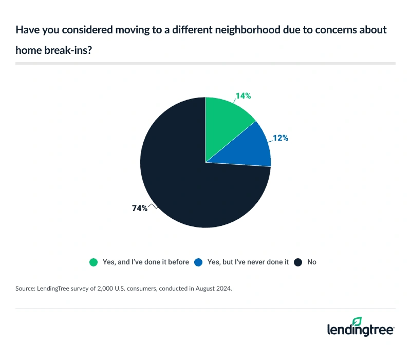 26% of Americans have considered moving to a different neighborhood due to concerns about home break-ins.