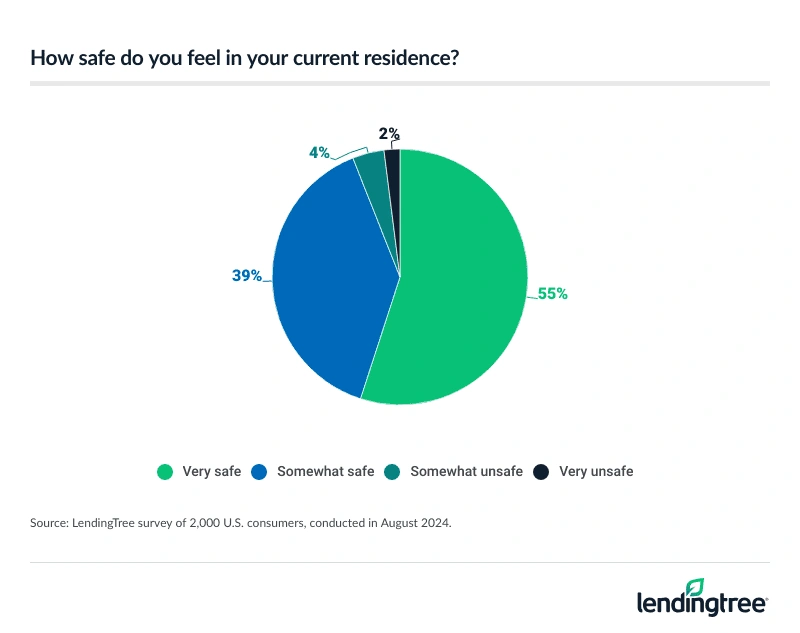94% of Americans feel at least somewhat safe in their current residence.