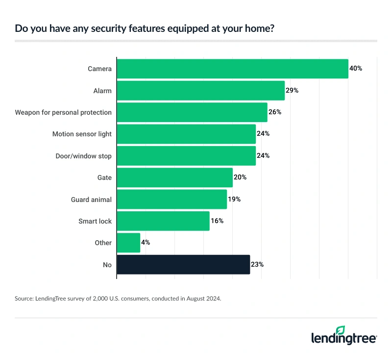 40% of Americans have cameras equipped at their home, ahead of alarms (29%).