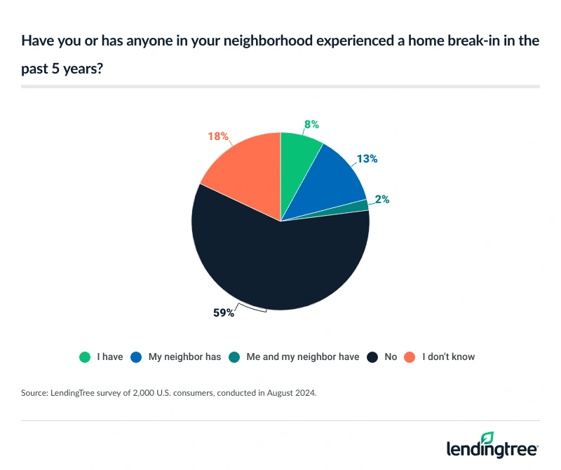 23% of Americans say they or a neighbor has experienced a home break-in in the past five years.