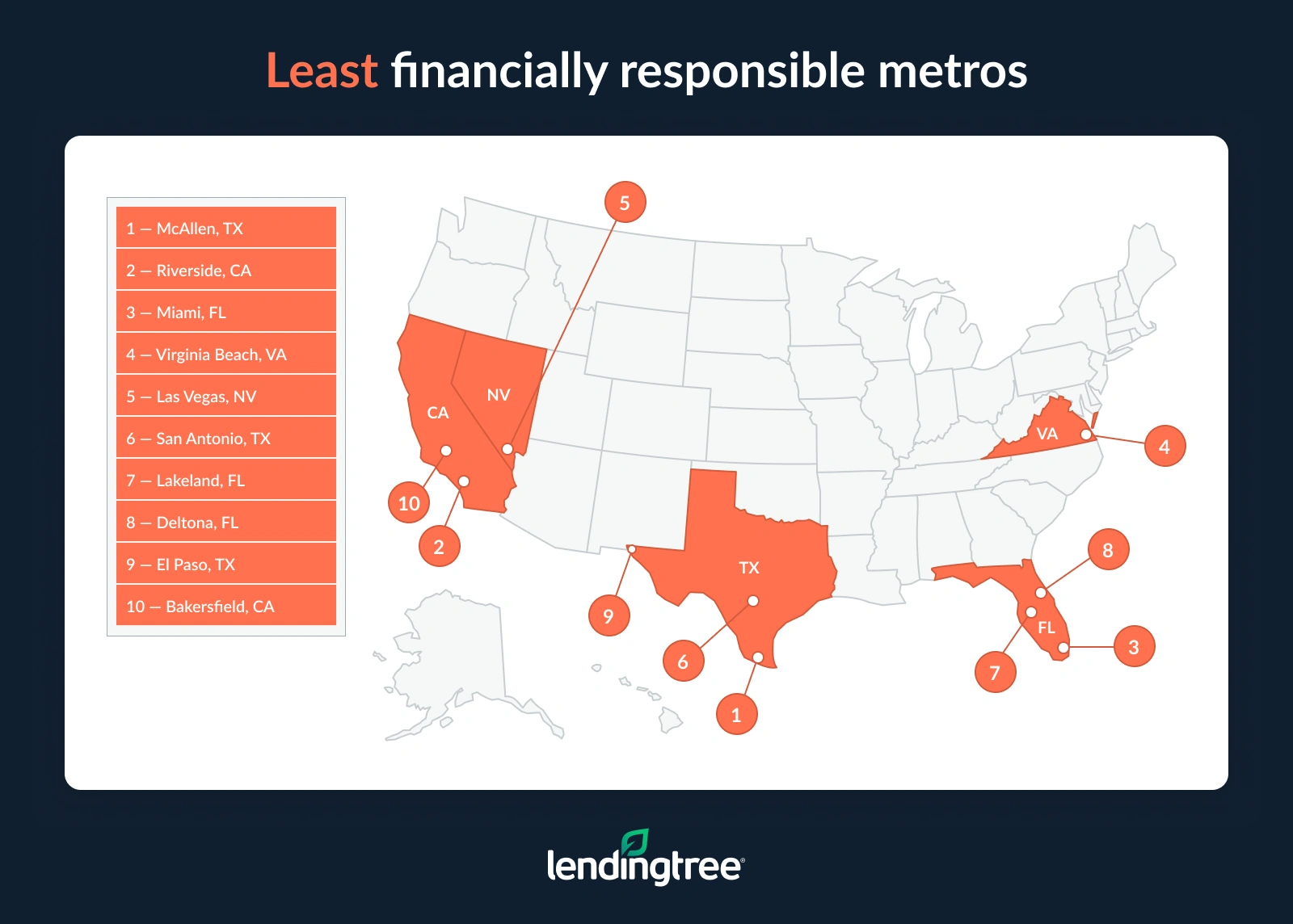 The least financially responsible metros are McAllen, TX; Riverside, CA; and Miami, FL.