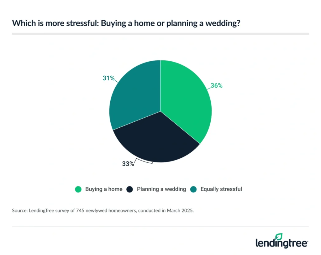 36% of newlywed homeowners say buying a home is more stressful than planning a wedding.