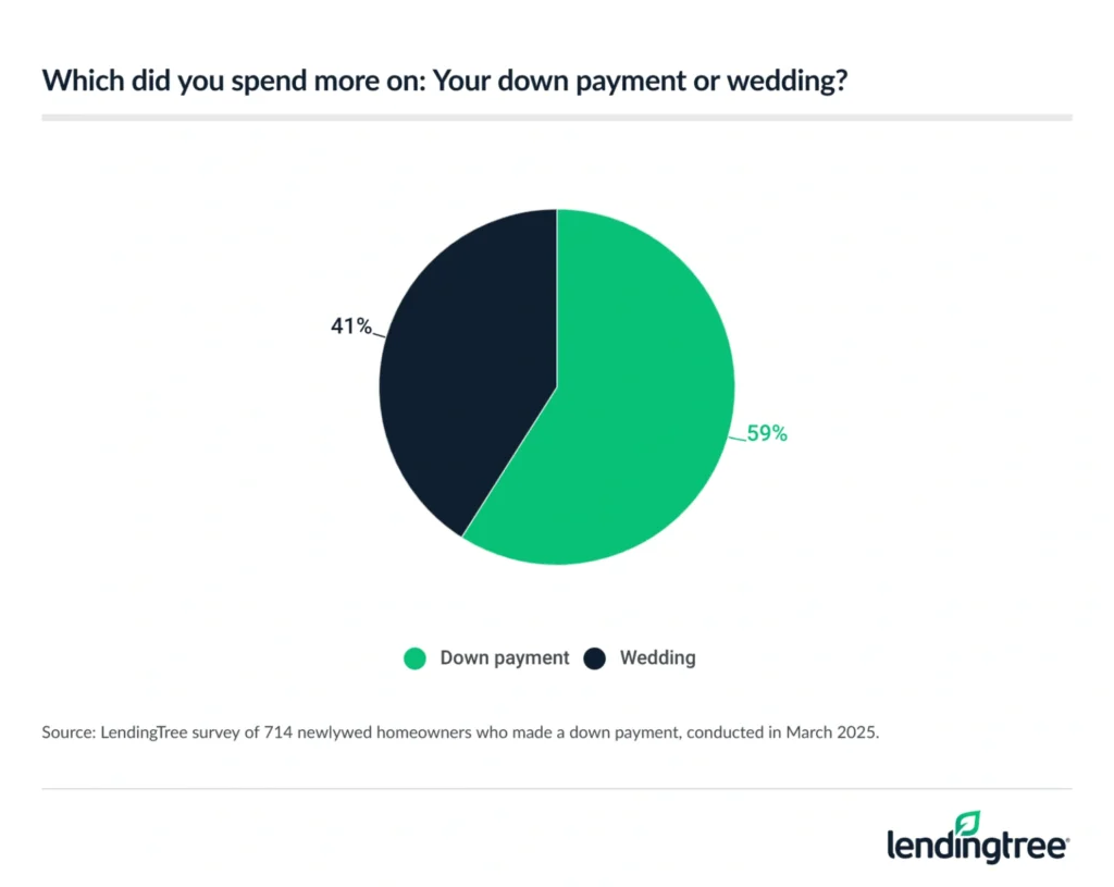59% of newlywed homeowners who made a down payment spent more on it than their wedding.