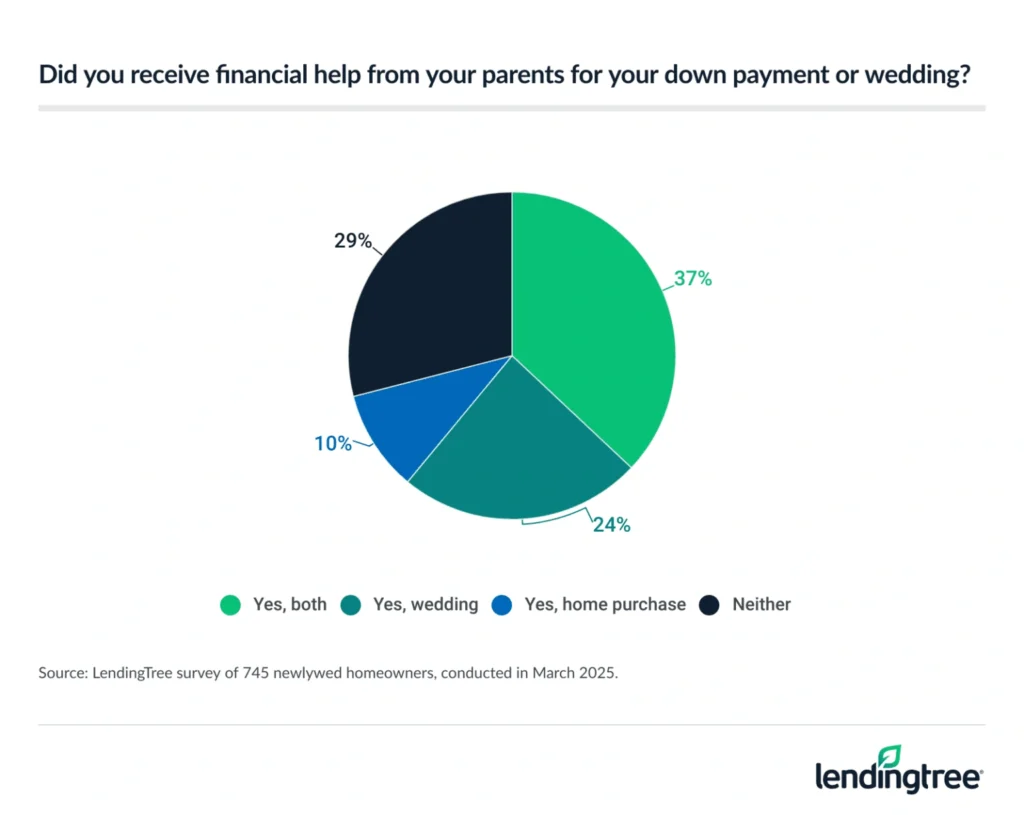 71% of newlywed homeowners received financial help from their parents for a down payment or wedding.