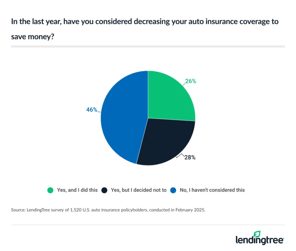 54% of auto insurance policyholders have considered decreasing their auto insurance coverage to save money
