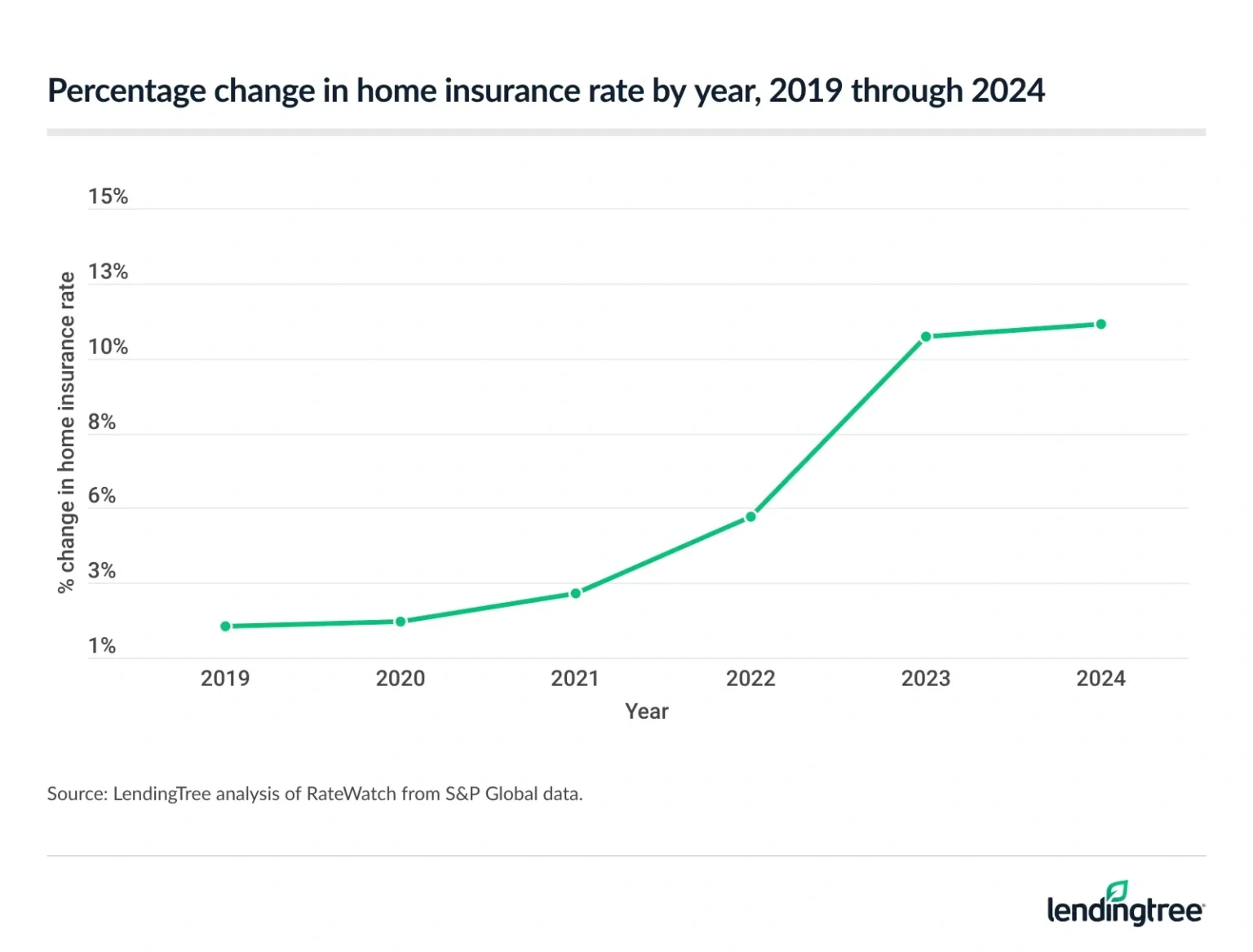 Percentage change in home insurance rates by year, 2019 through 2024.