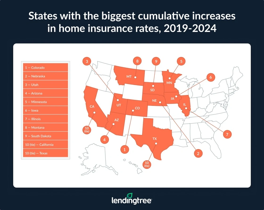 Colorado, Nebraska and Utah are the states with the biggest cumulative increases in home insurance rates from 2019 to 2024.