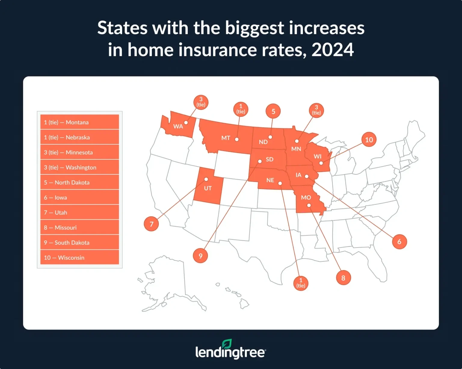 Montana and Nebraska are the states with the biggest increases in home insurance rates in 2024.
