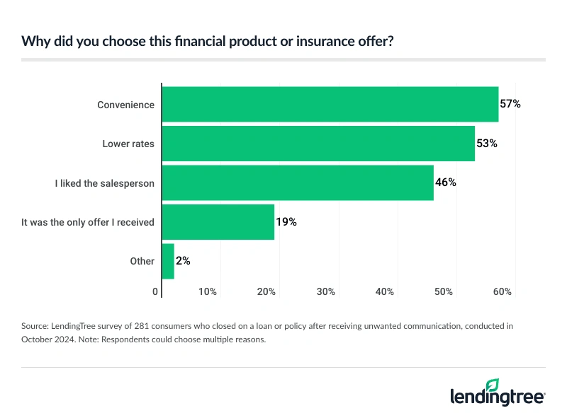 57% of consumers who've closed on a loan or policy after receiving unwanted communication say they choose it because of convenience.