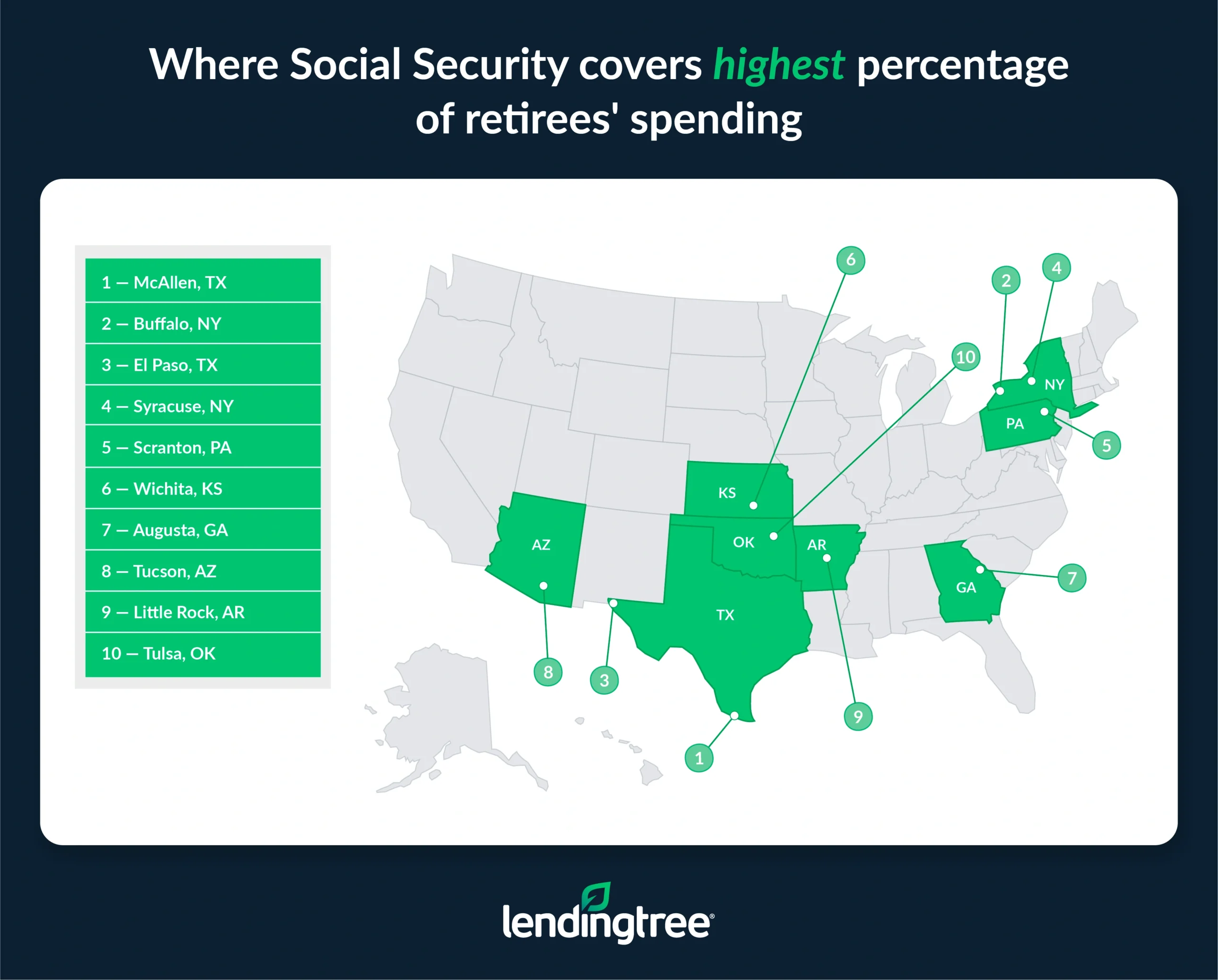 Social Security covers the highest percentage of retirees' spending in McAllen, Texas. 
