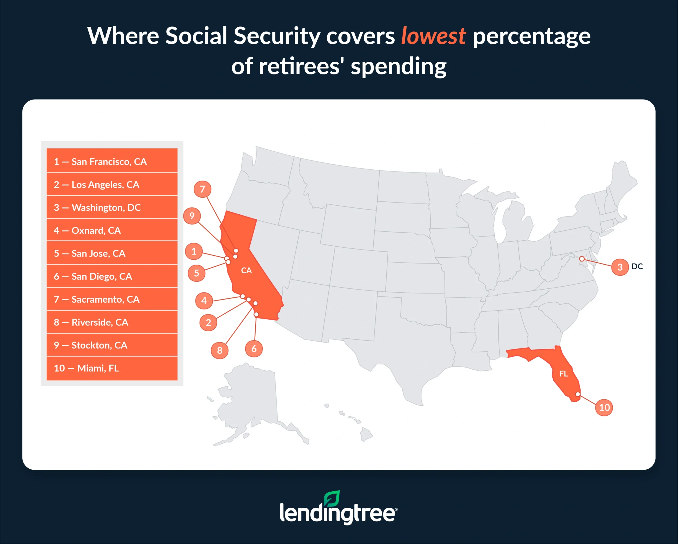 Social Security covers the lowest percentage of retirees' spending in San Francisco. 