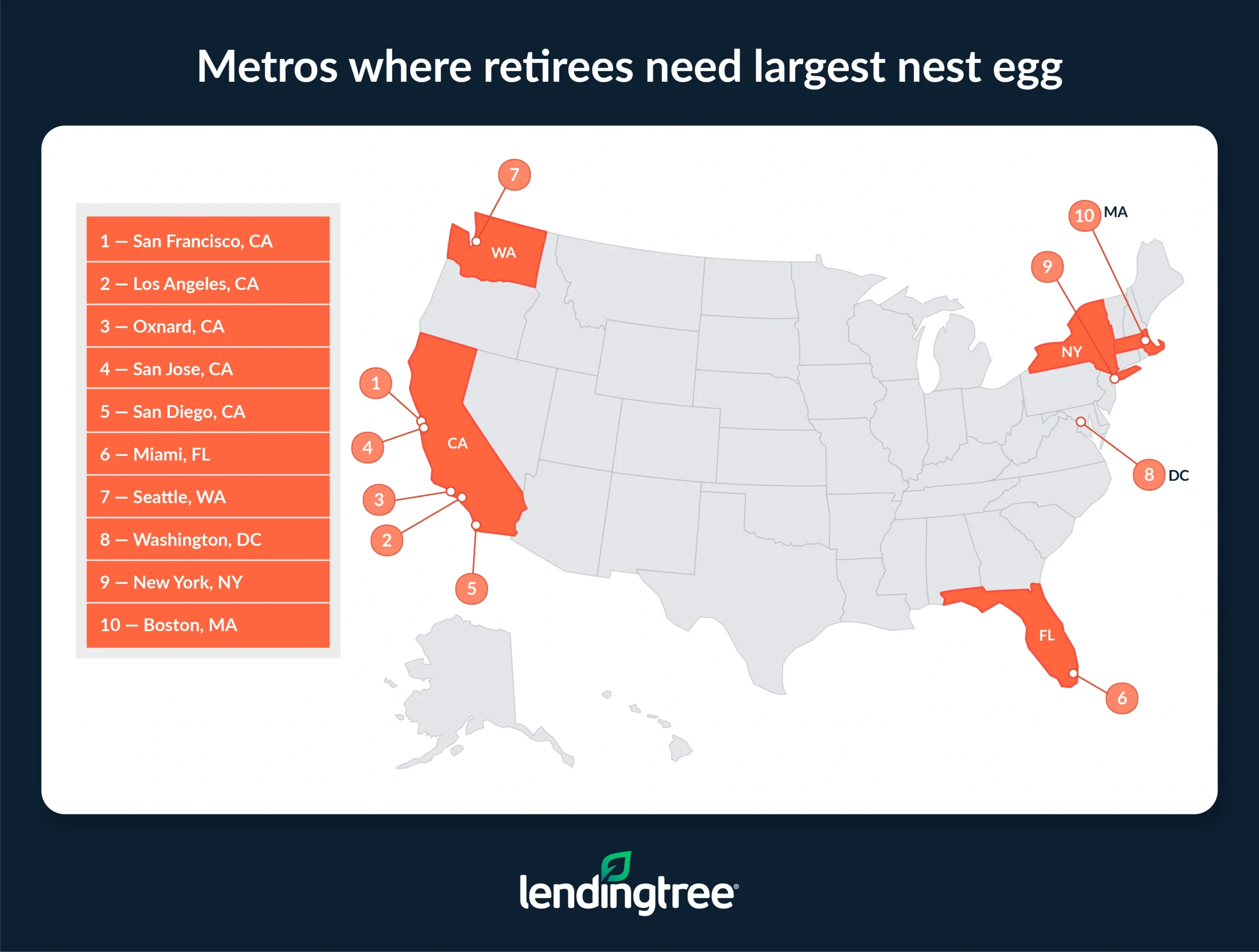 Retirees need the largest nest egg in San Francisco. 