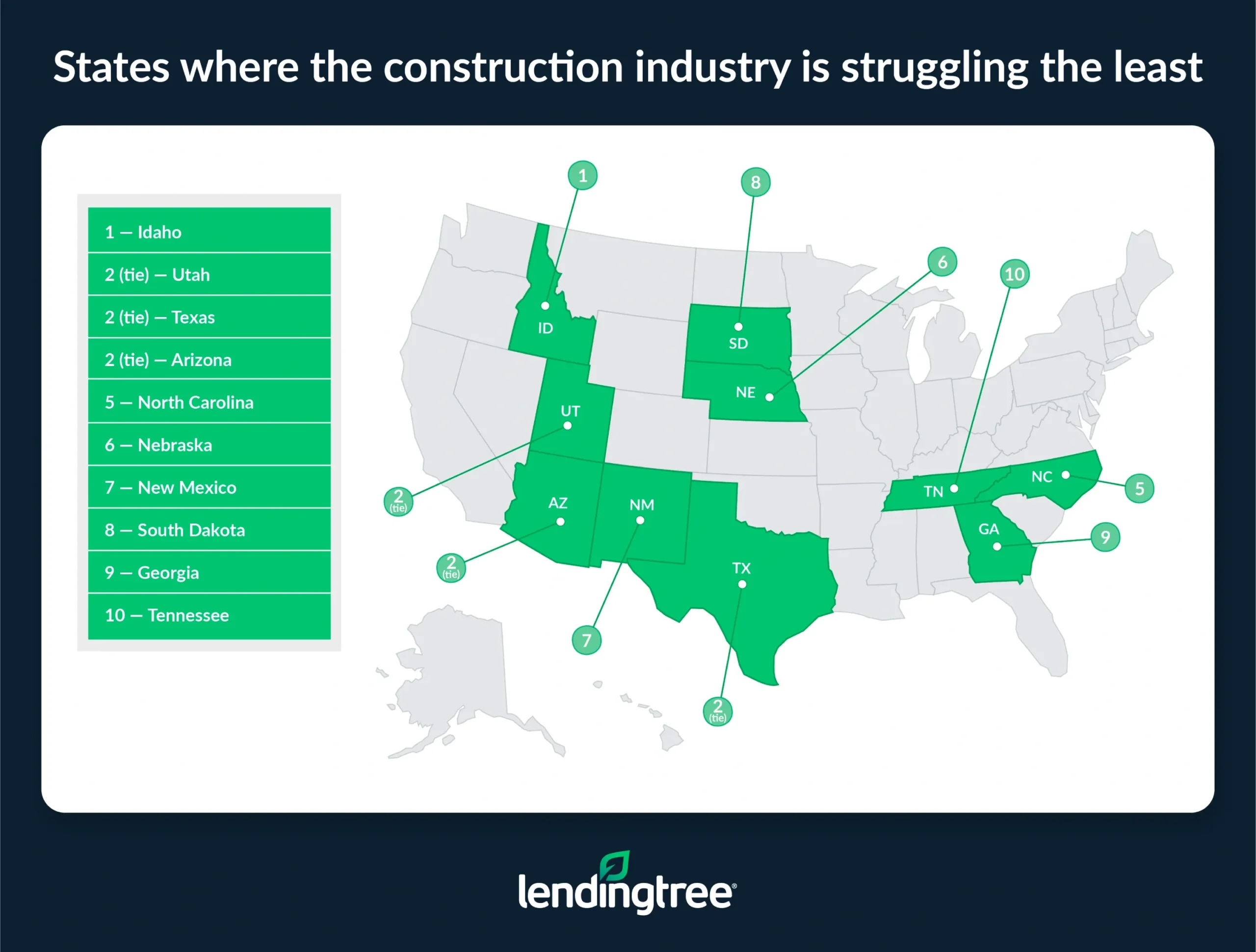 The states where the construction industry is struggling the least are Idaho, Utah, Texas and Arizona.